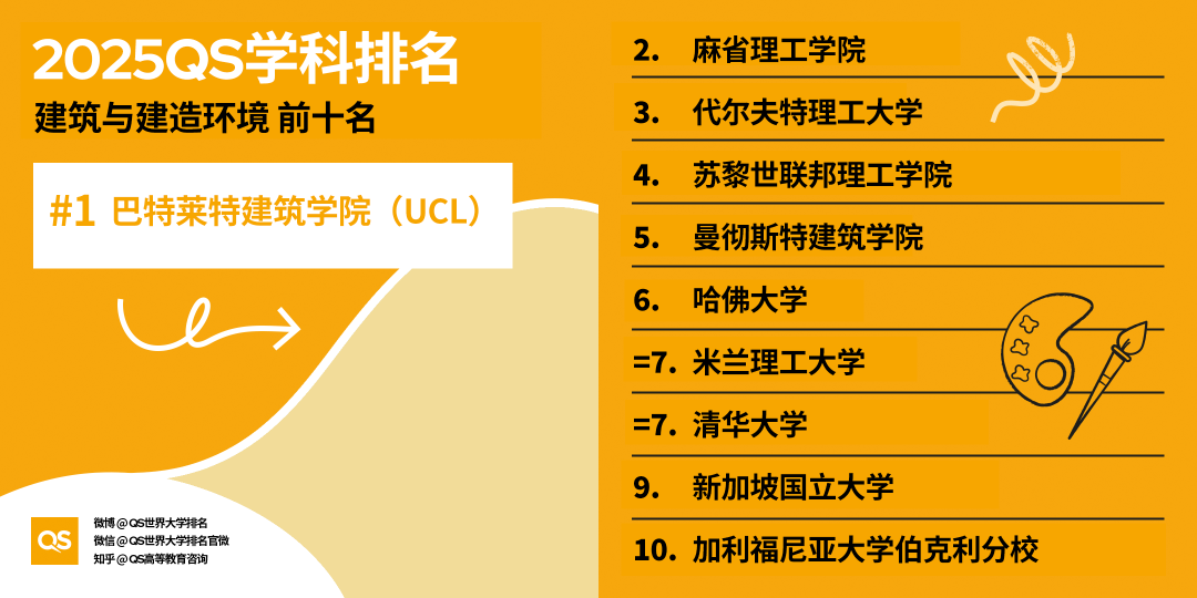 2025QS世界大學學科排名發布，藝術學科哪些專業名列前茅