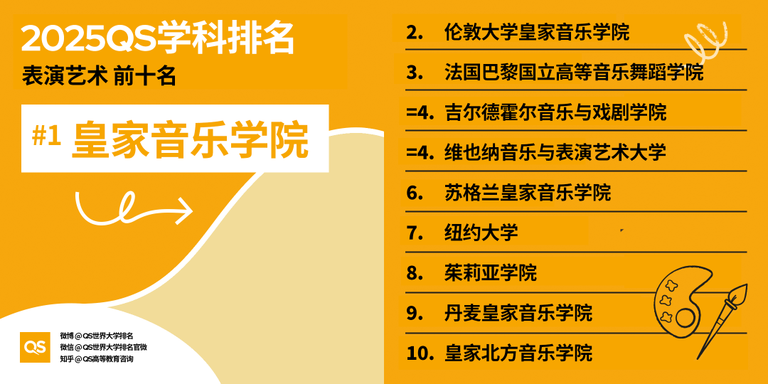2025QS世界大學學科排名發布，藝術學科哪些專業名列前茅