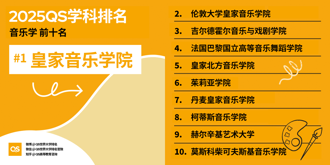 2025QS世界大學學科排名發布，藝術學科哪些專業名列前茅