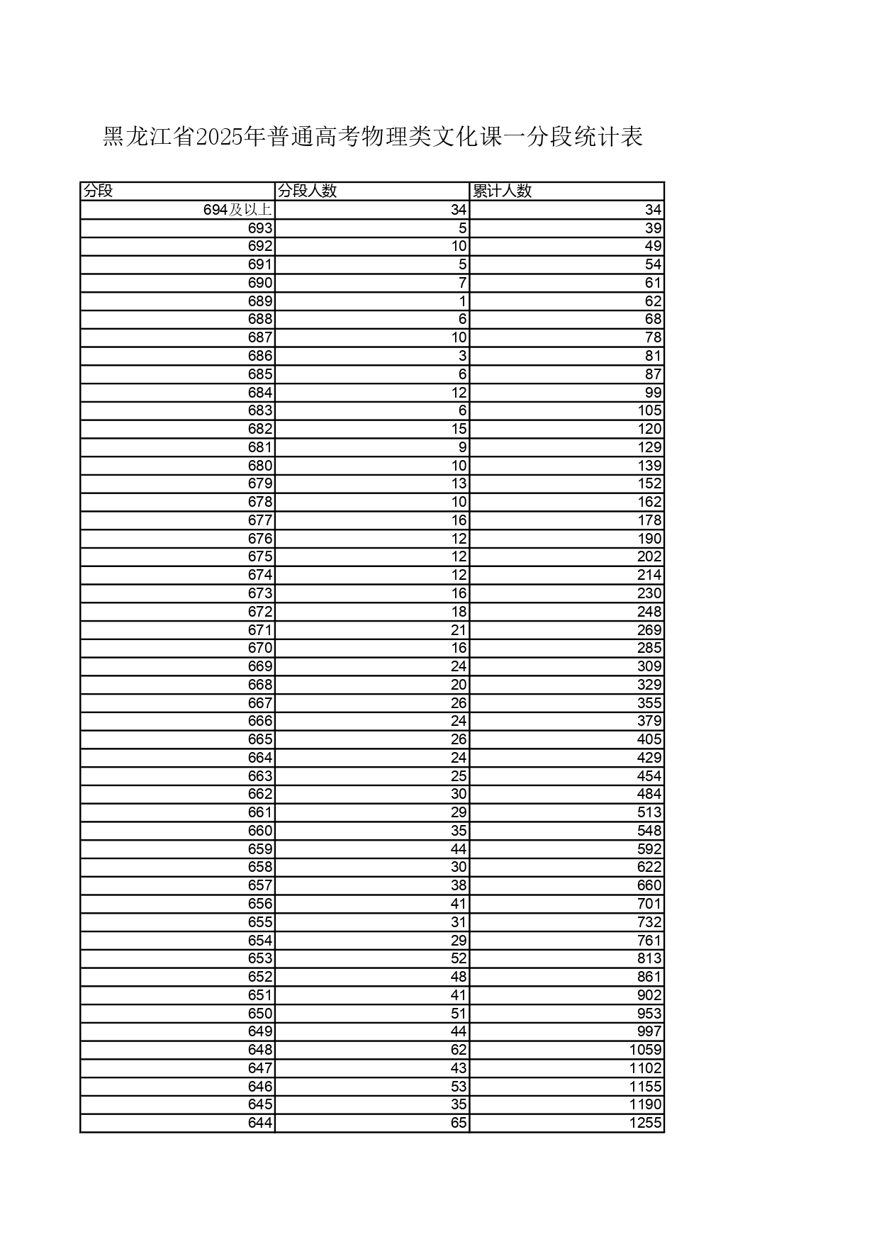 2.黑龍江省2025年普通高考物理類文化課一分段統計表_page-0001