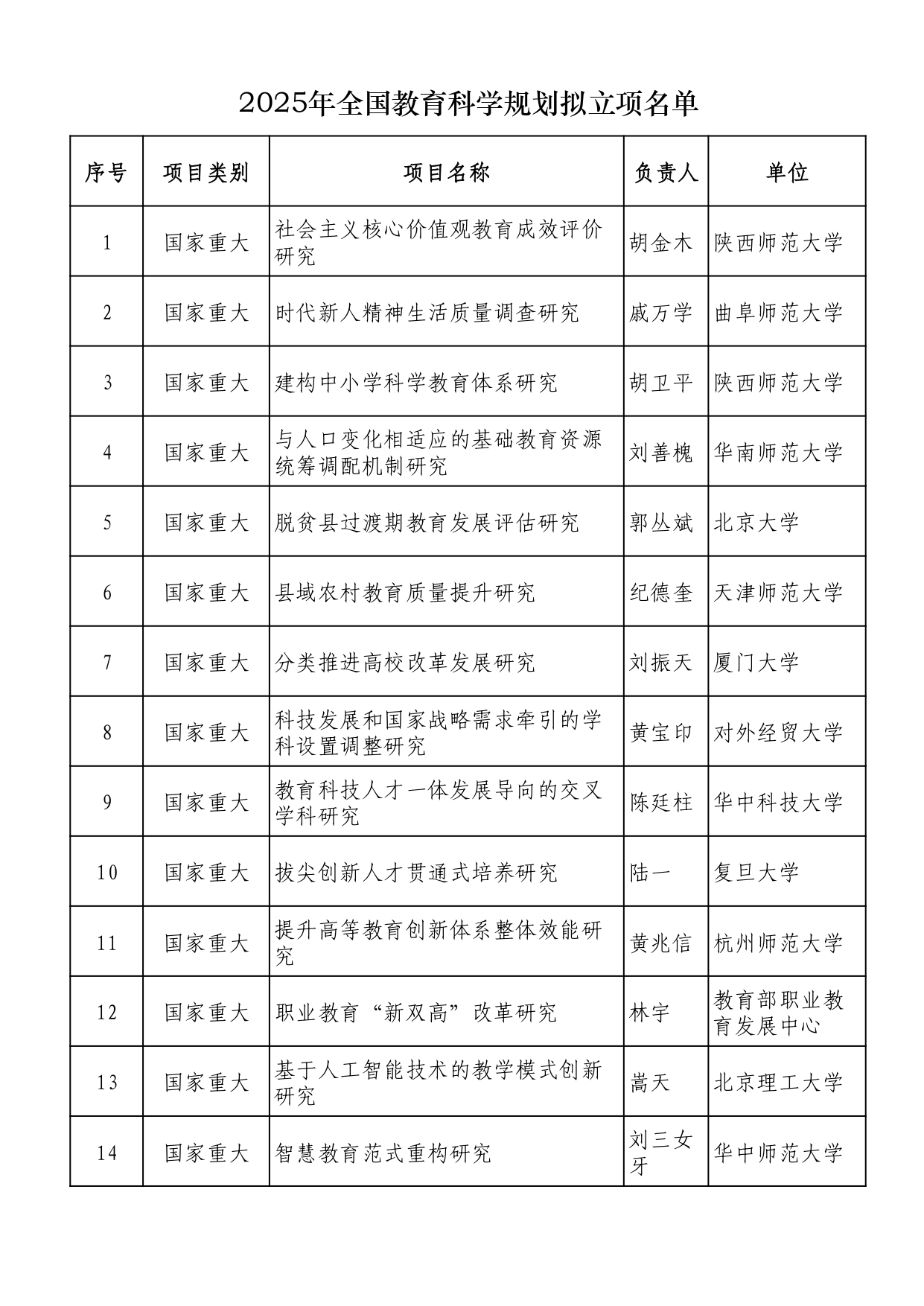 2025年全國教育科學規劃擬立項名單 (1)_page-0001