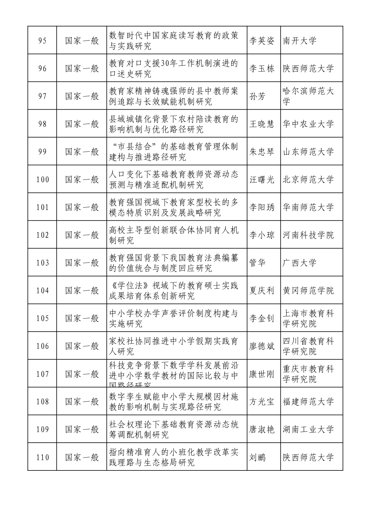 2025年全國教育科學規劃擬立項名單 (1)_page-0007