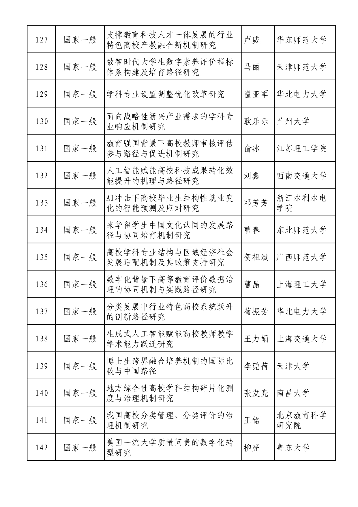 2025年全國教育科學規劃擬立項名單 (1)_page-0009