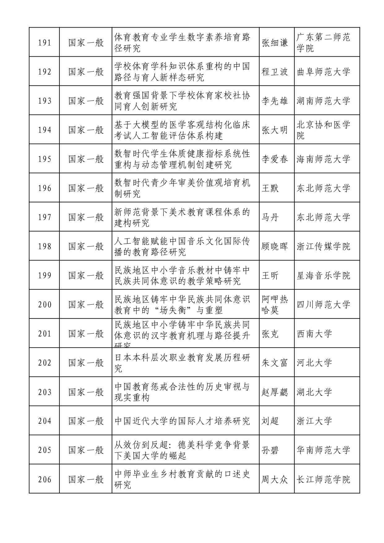 2025年全國教育科學規劃擬立項名單 (1)_page-0013