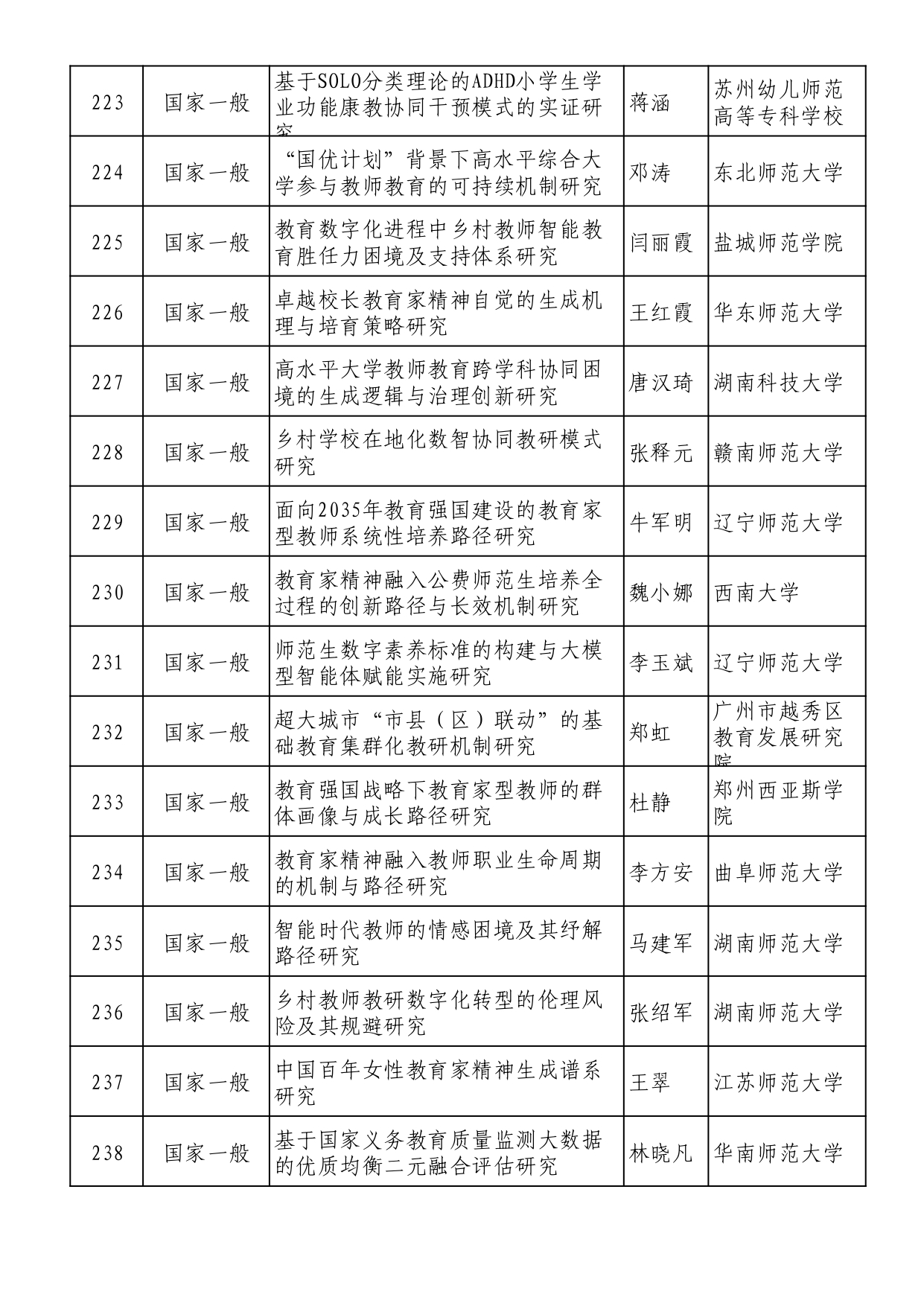 2025年全國教育科學規劃擬立項名單 (1)_page-0015
