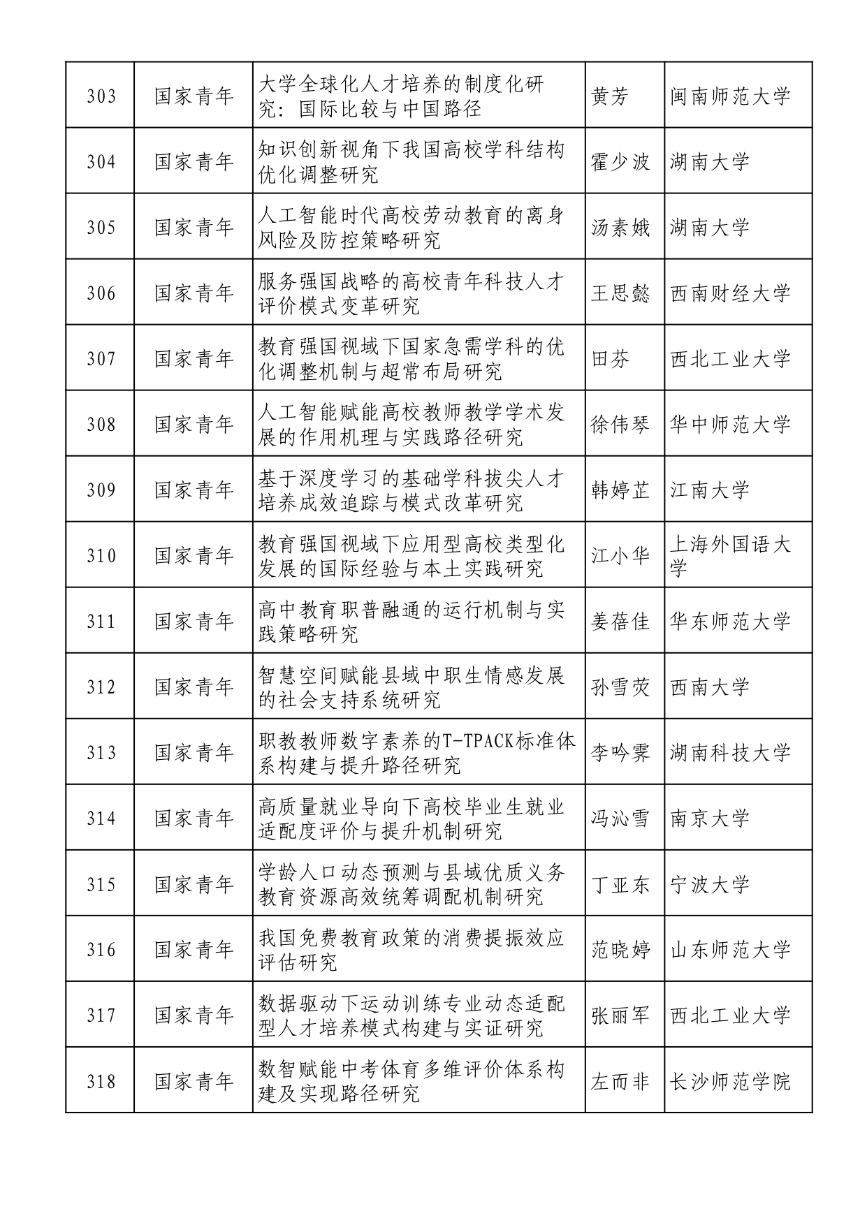 2025年全國教育科學規劃擬立項名單 (1)_page-0020