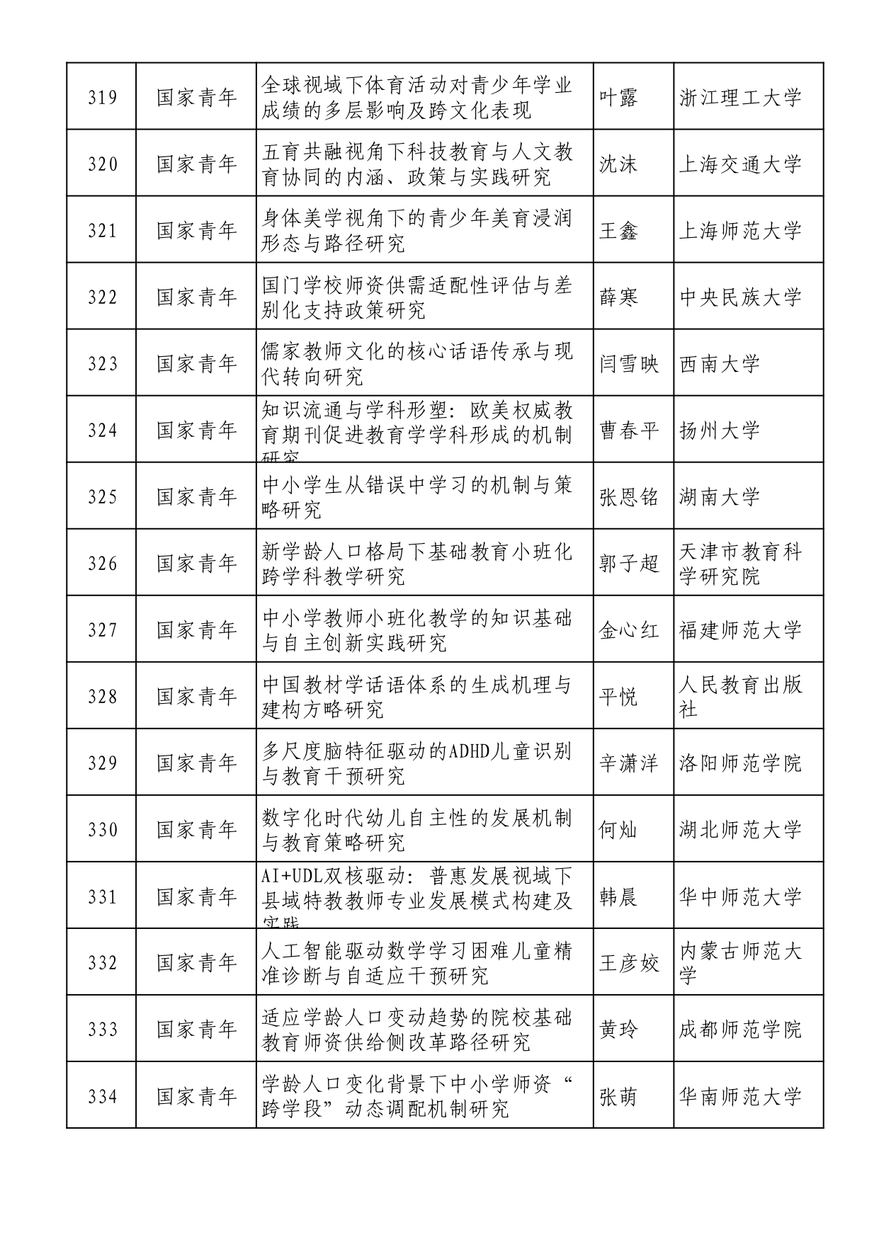 2025年全國教育科學規劃擬立項名單 (1)_page-0021