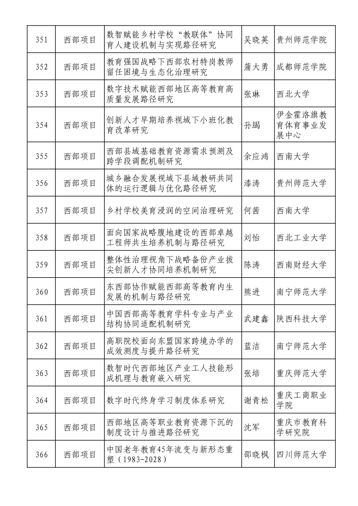 2025年全國教育科學規劃擬立項名單 (1)_page-0023