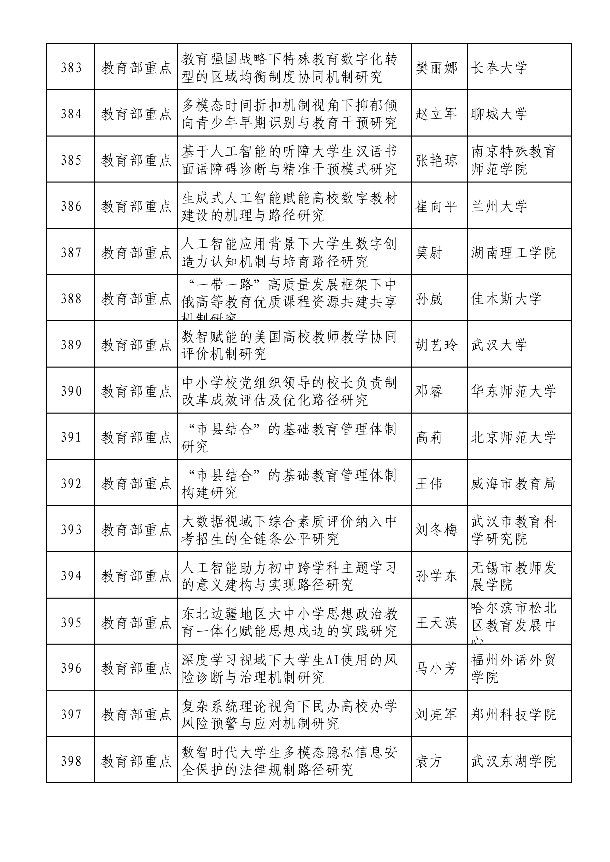 2025年全國教育科學規劃擬立項名單 (1)_page-0025