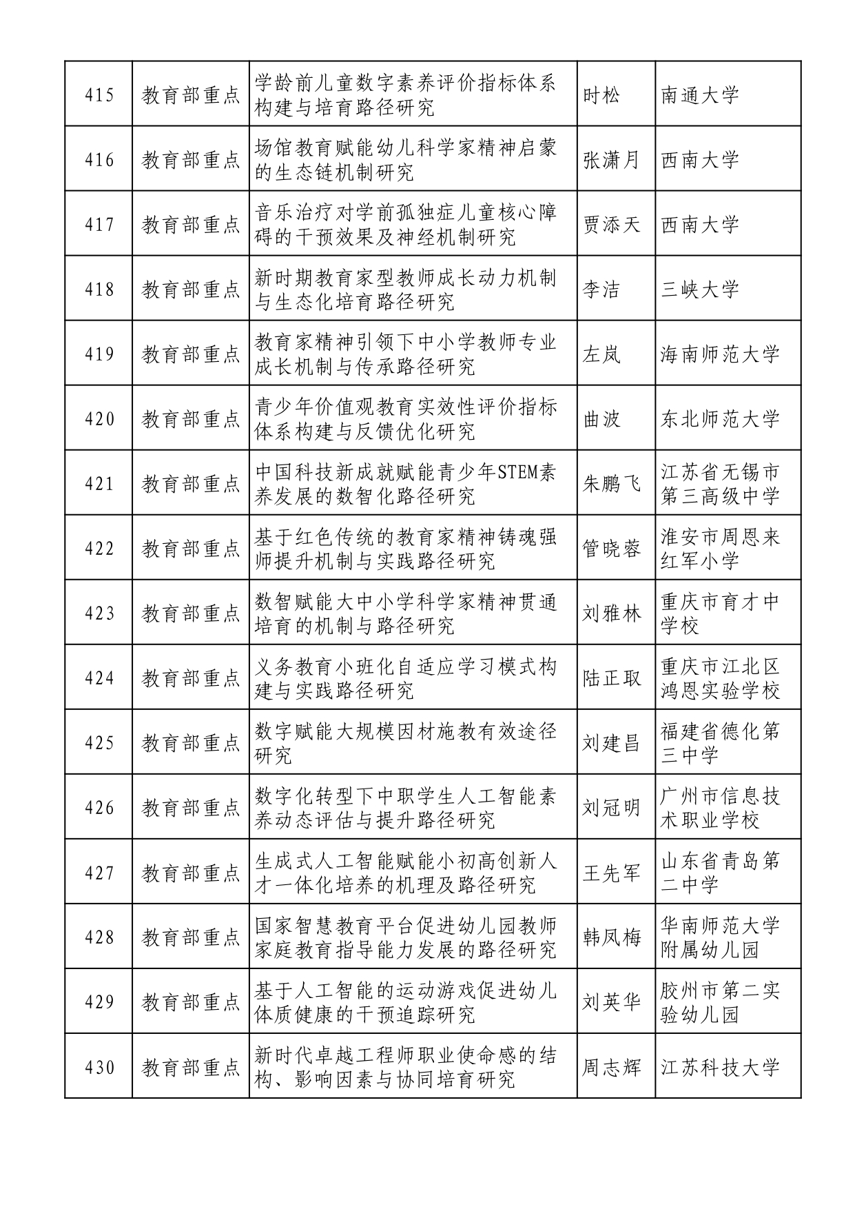 2025年全國教育科學規劃擬立項名單 (1)_page-0027