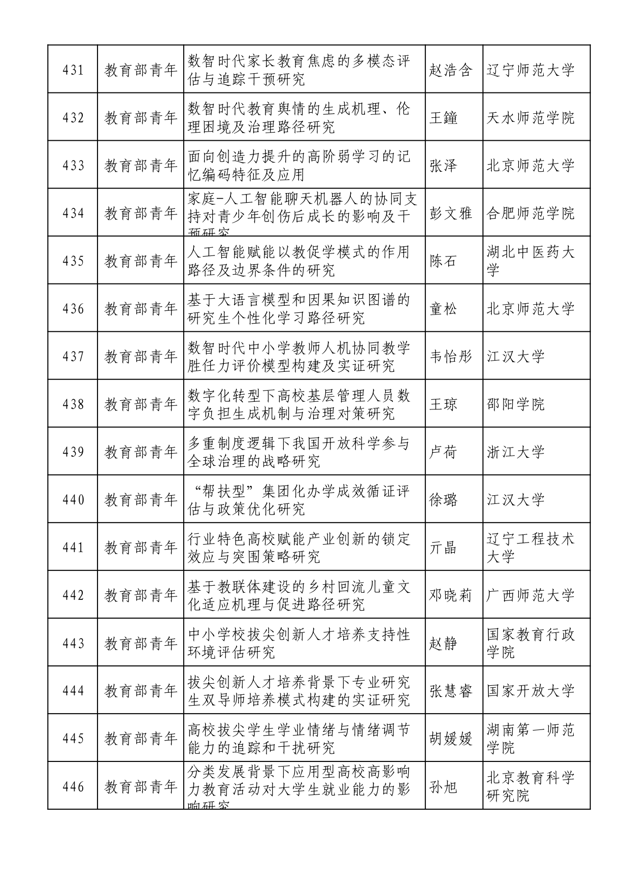 2025年全國教育科學規劃擬立項名單 (1)_page-0028
