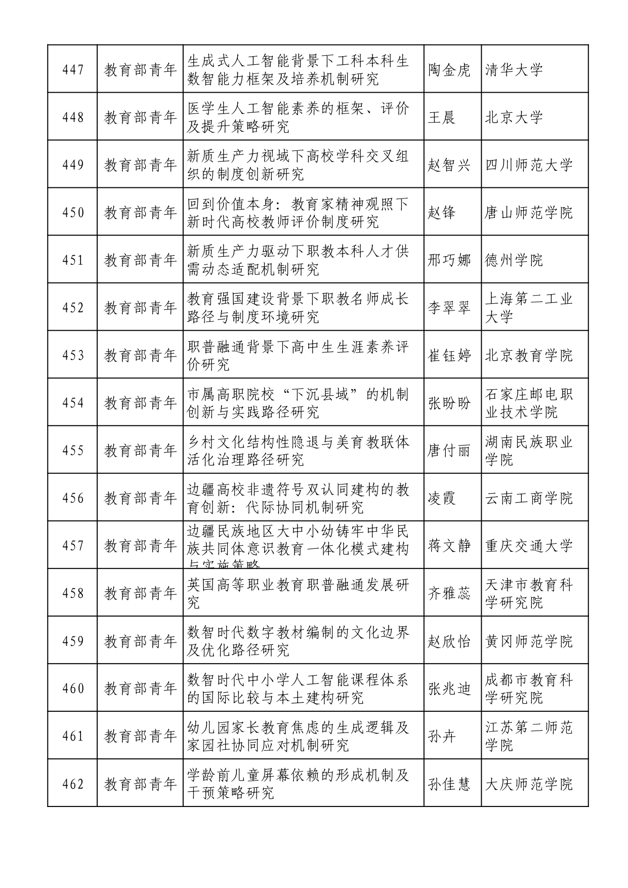 2025年全國教育科學規劃擬立項名單 (1)_page-0029