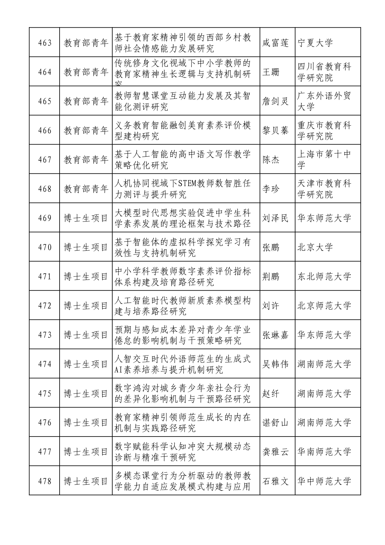 2025年全國教育科學規劃擬立項名單 (1)_page-0030