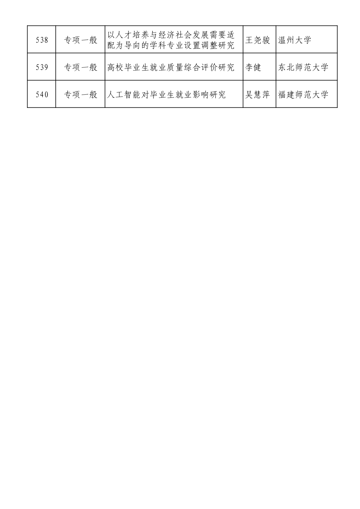2025年全國教育科學規劃擬立項名單 (1)_page-0035