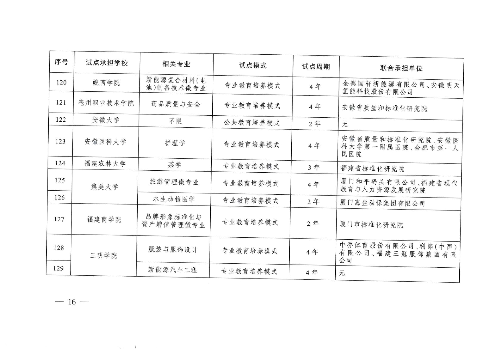 專業與標準化教育融合試點名單_page-0014
