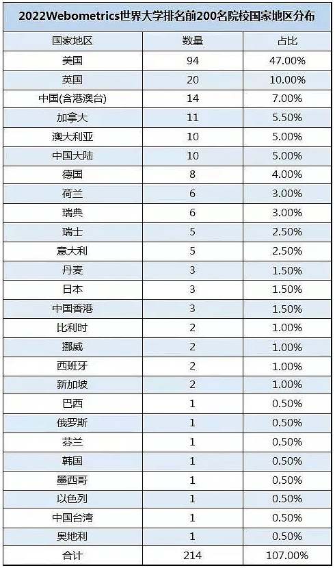 世界大學的網絡排名