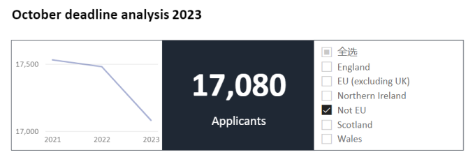 2023年英國大學秋季入學申請數據