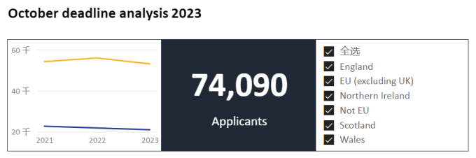 2023年英國大學秋季入學申請數據