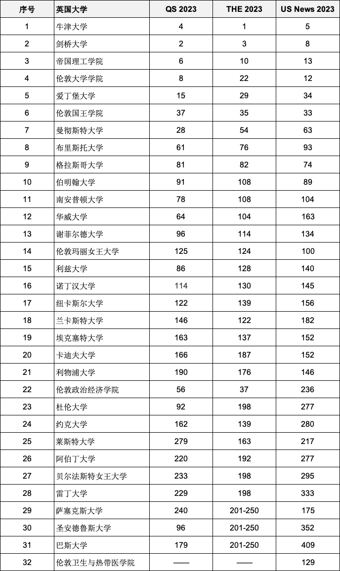 重磅2023年度三大世界大學排名全部官宣！英國入圍全球前200名校有哪些？