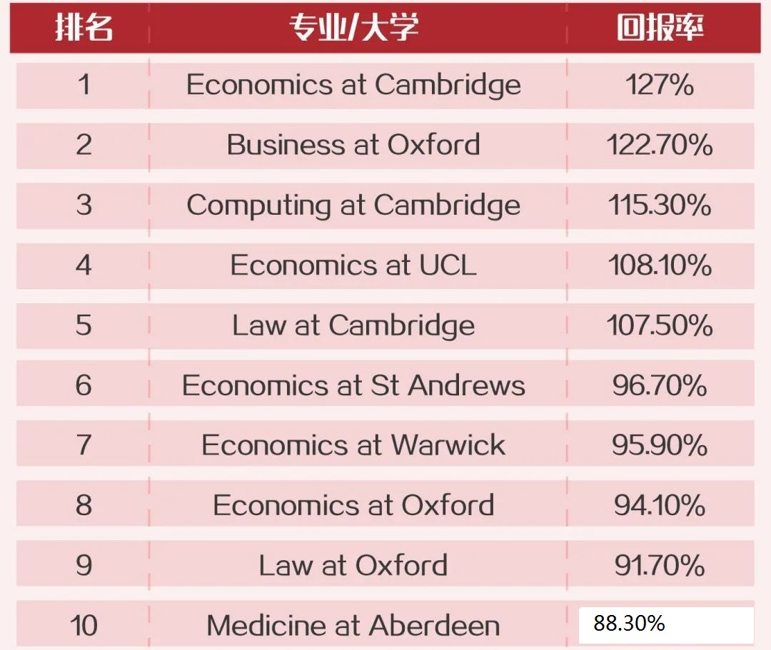 英國留學專業回報率排行