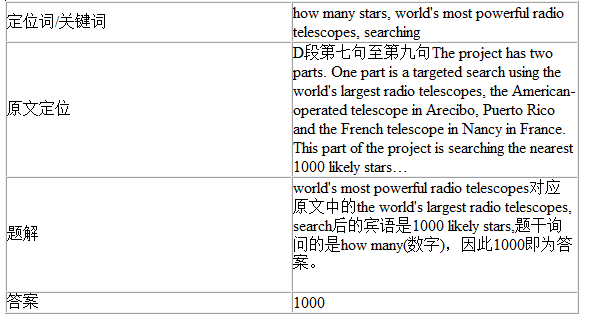 劍橋雅思9Test1閱讀Passage2答案解析(2) 