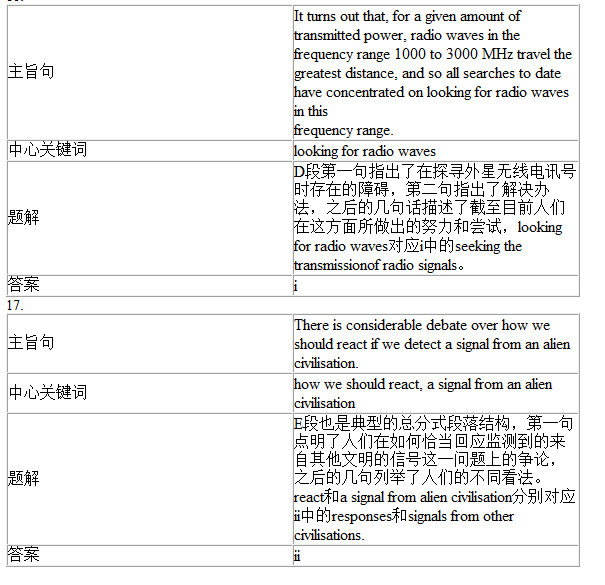 劍橋雅思9Test1閱讀Passage2答案解析(1)
