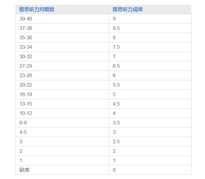 2022最新雅思考試聽力評分標準是什么？