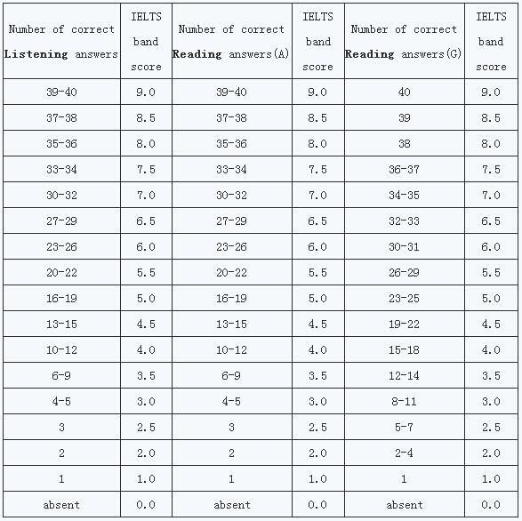 雅思閱讀評分.jpg