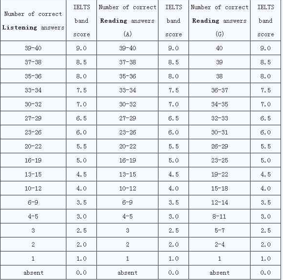 雅思考試評分標準是什么？