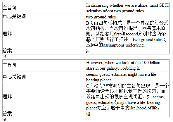 劍橋雅思9Test1閱讀Passage2答案解析(1)