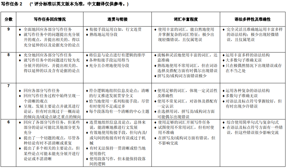 雅思寫作評分標準與示例