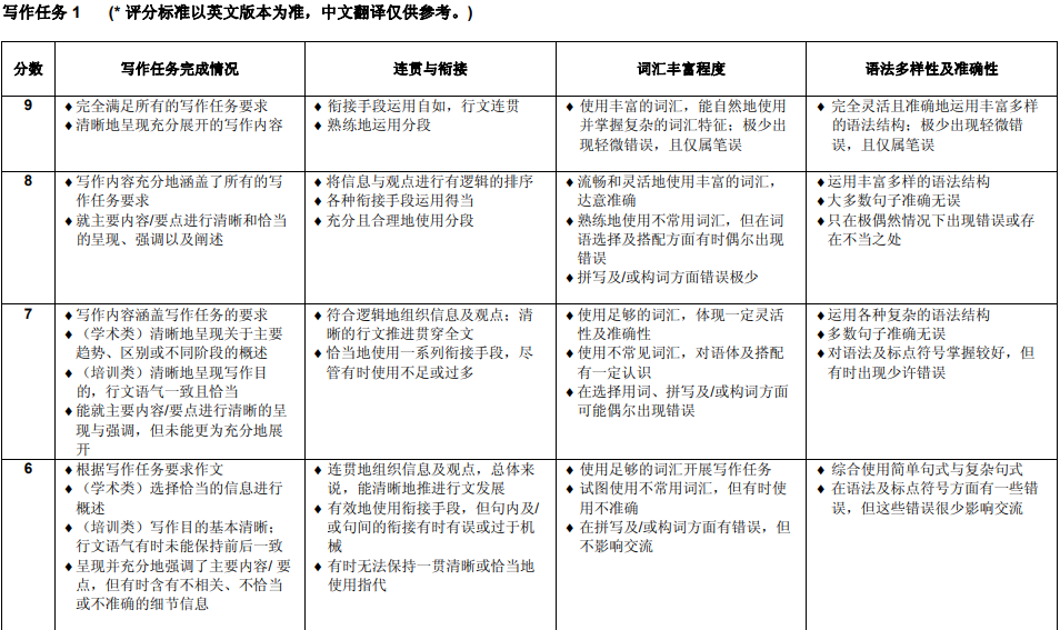 雅思寫作評分標準與示例