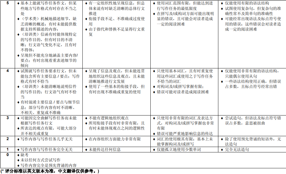 雅思寫作評分標準與示例