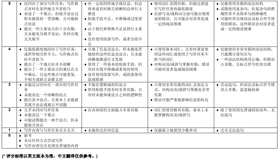 雅思寫作評分標準與示例