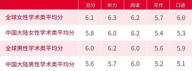 0基礎到雅思6分要多久 第一次考6分水平怎么樣