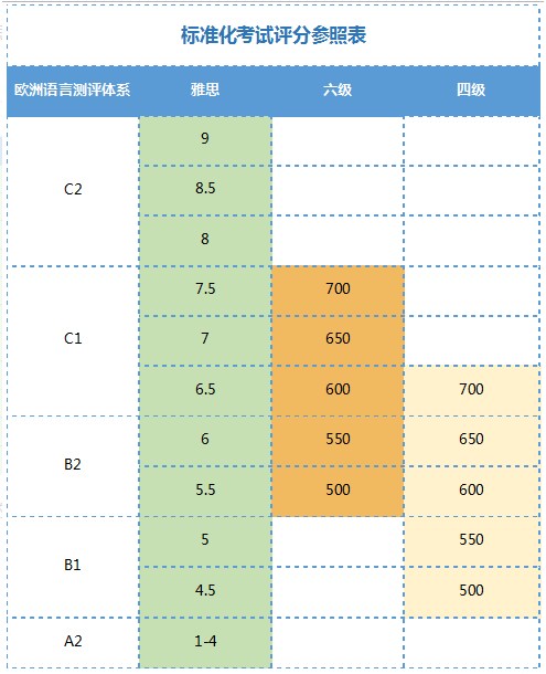 六級425相當于雅思多少分 考試有什么區別