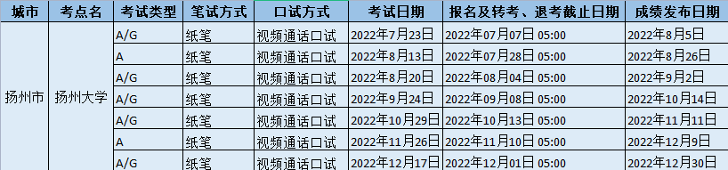 2022年揚州大學雅思考試時間、地址和防疫要求