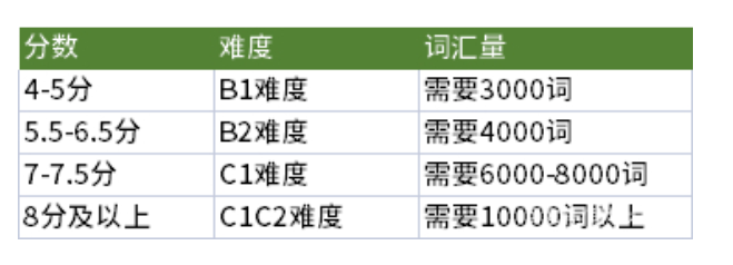 英語雅思需要多少詞匯量