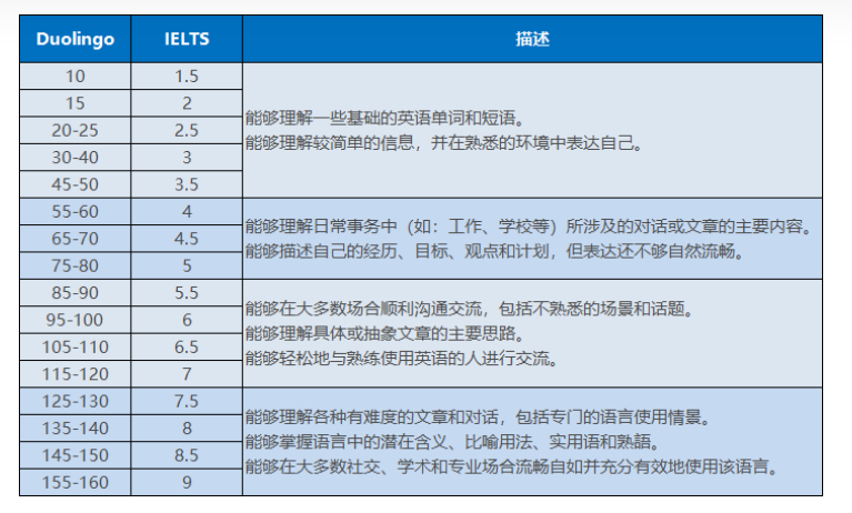 多鄰國與雅思分數是如何對應的