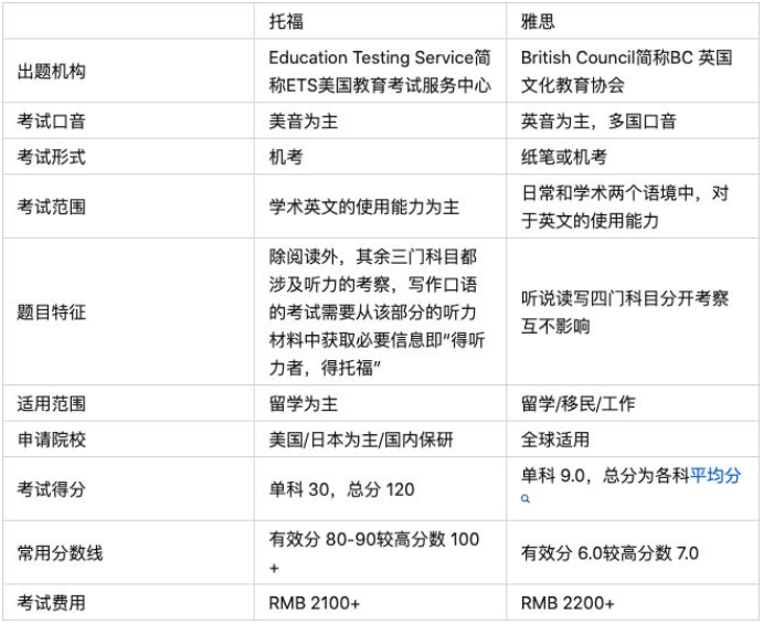 考雅思和托福哪個更容易一些