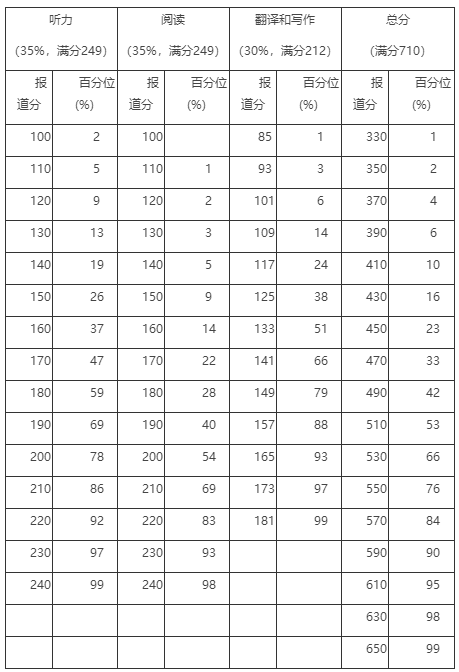 英語六級470分相當雅思多少分