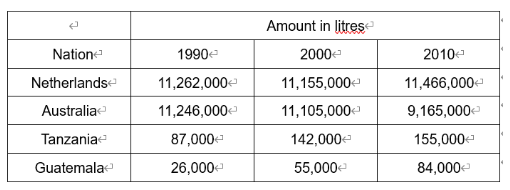 2022年5月7日雅思表格題范文:四個國家的年牛奶產量