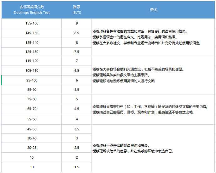 duolingo125分換成雅思多少分