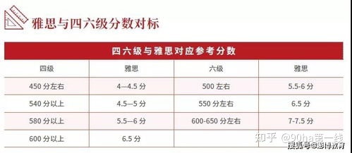 雅思6分相當于英語四級多少分