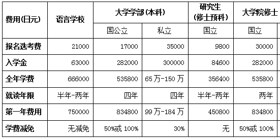 日本醫學留學費用標準