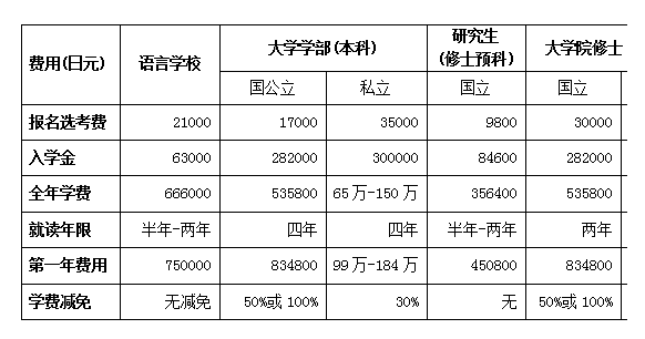 日本留學醫生一年費用是多少