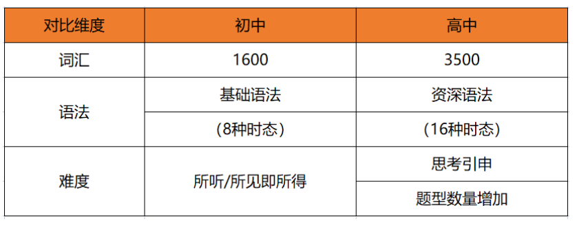 為什么初中生就在開始學習雅思了