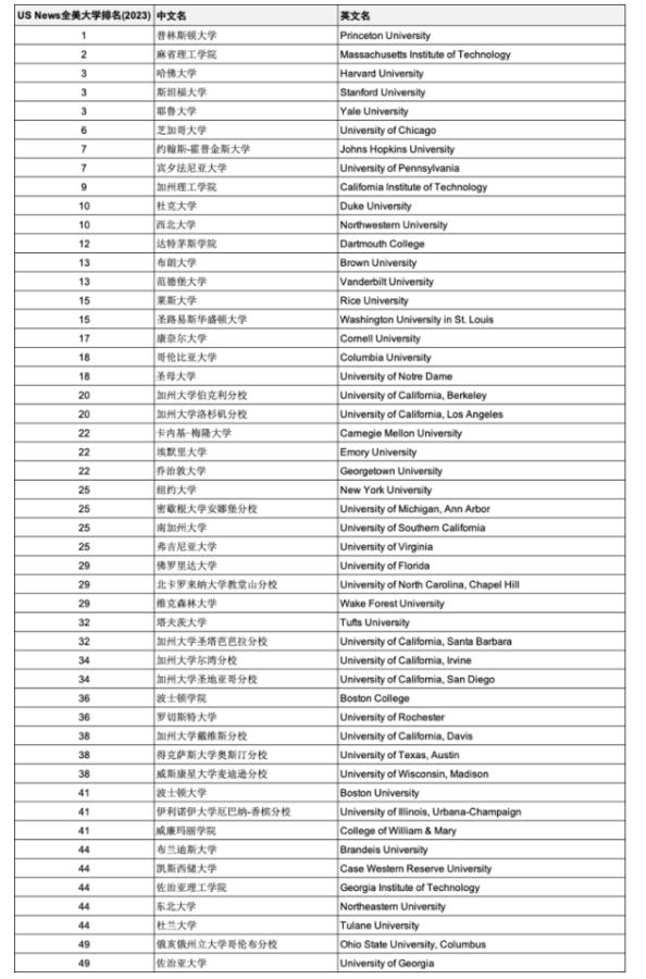 【官宣】2023年度US News全美最佳大學排名