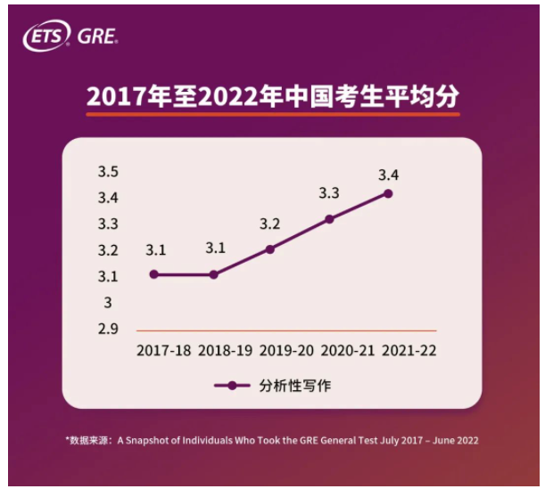 GRE中國考生平均分多少？2022年GRE中國考生大數據發布
