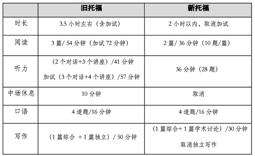 托福口語現在多少題